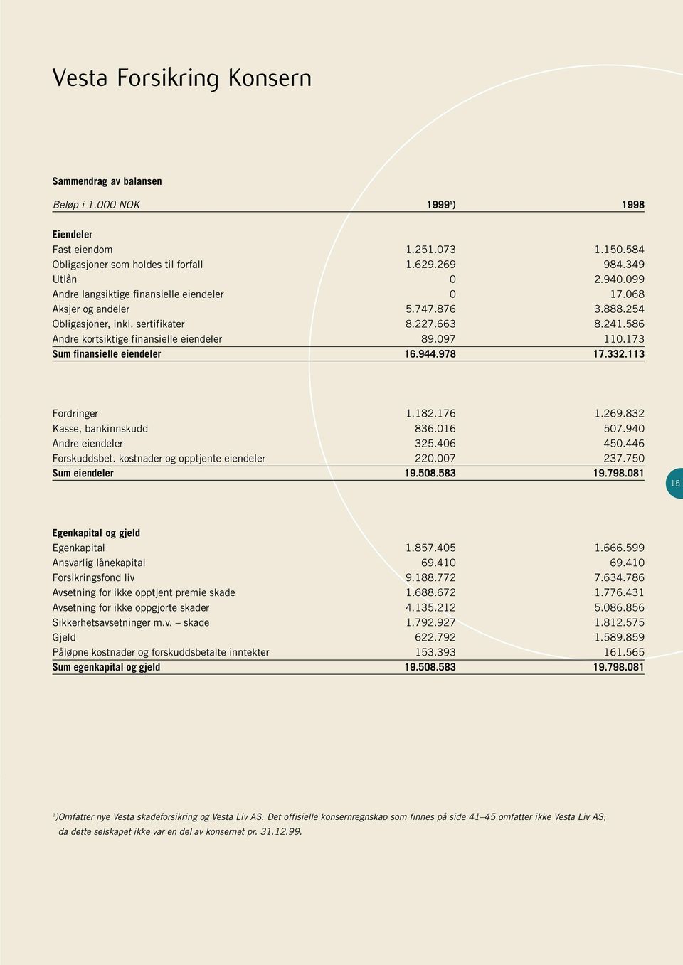 173 Sum finansielle eiendeler 16.944.978 17.332.113 Fordringer 1.182.176 1.269.832 Kasse, bankinnskudd 836.016 507.940 Andre eiendeler 325.406 450.446 Forskuddsbet.