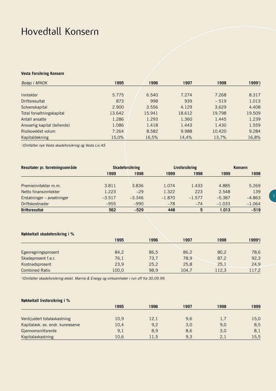 264 8.582 9.988 10.420 9.284 Kapitaldekning 15,0% 16,5% 14,4% 13,7% 16,8% 1 )Omfatter nye Vesta skadeforsikring og Vesta Liv AS Resultater pr.