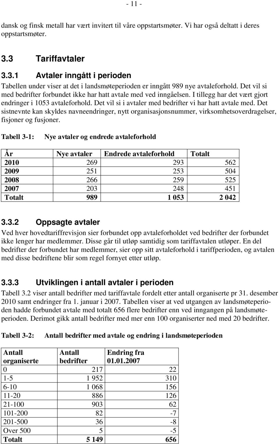 Det vil si med bedrifter forbundet ikke har hatt avtale med ved inngåelsen. I tillegg har det vært gjort endringer i 1053 avtaleforhold. Det vil si i avtaler med bedrifter vi har hatt avtale med.