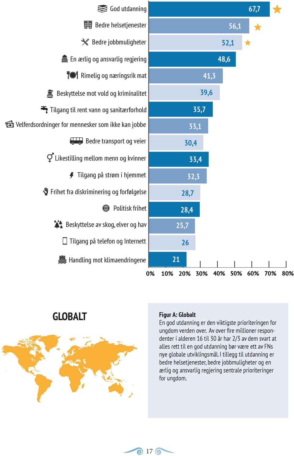 Politisk frihet Beskyttelse av skog, elver og hav Tilgang på telefon og Internett Handling mot klimaendringene 41,3 39,6 35,7 33,1 30,4 33,4 32,3 28,7 28,4 25,7 26 21 0% 01 10% 02 20% 03 30% 04 40%