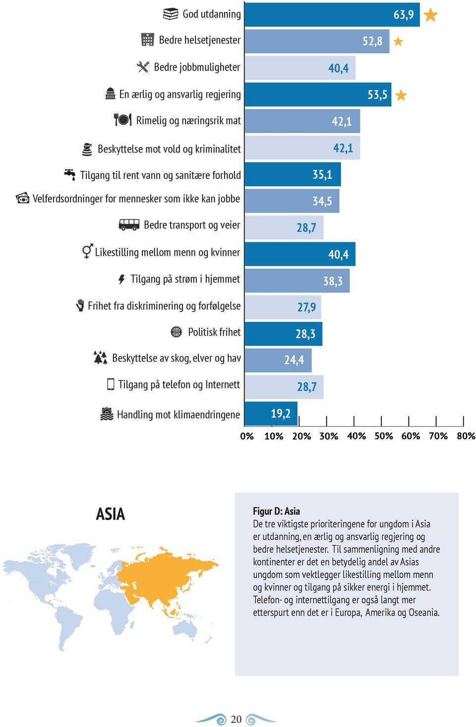 Politisk frihet Beskyttelse av skog, elver og hav Tilgang på telefon og Internett Handling mot klimaendringene 42,1 42,1 35,1 34,5 28,7 40,4 38,3 27,9 28,3 24,4 28,7 19,2 0% 01 10% 02 20% 03 30% 04