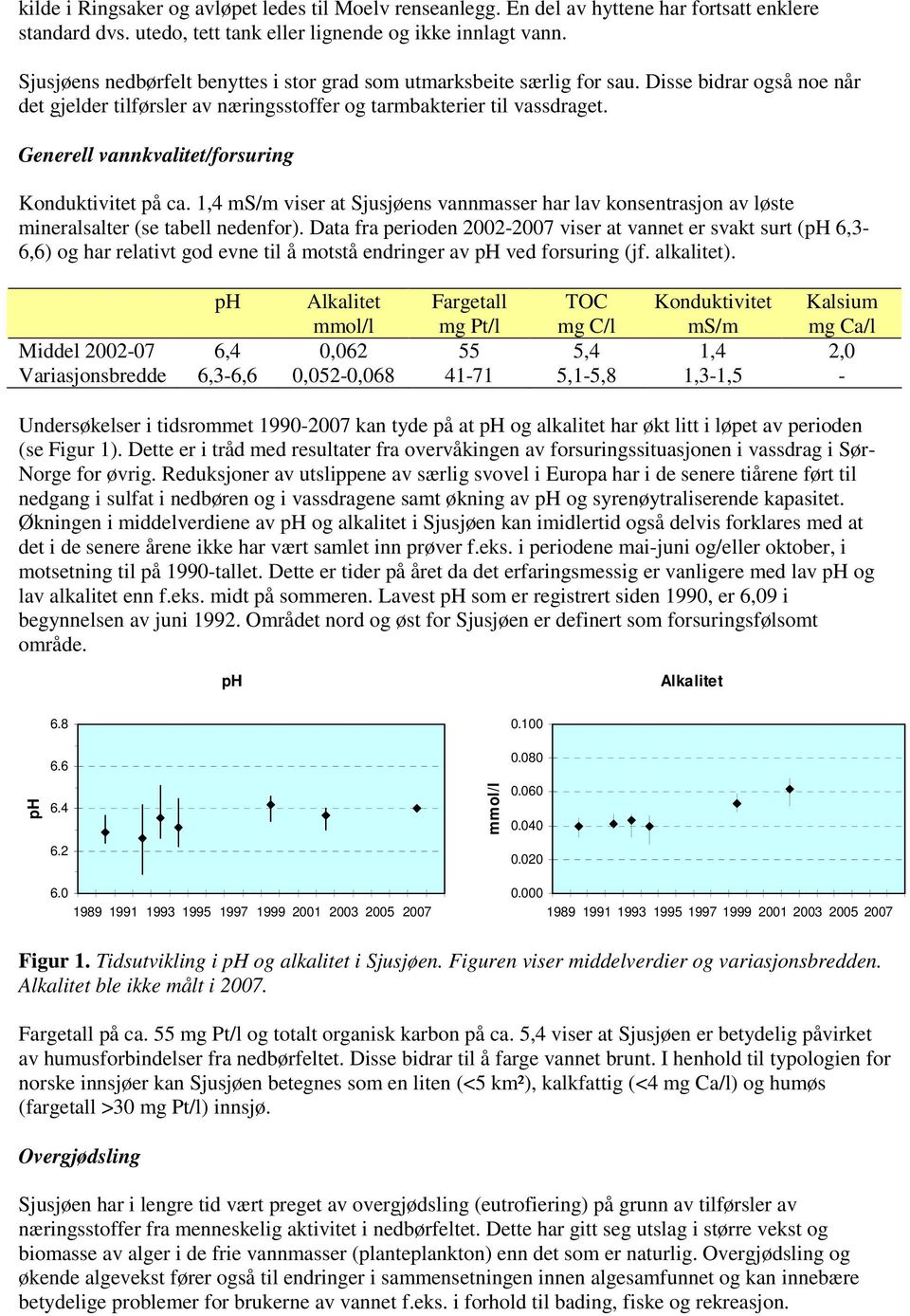 Generell vannkvalitet/forsuring Konduktivitet på ca. 1,4 ms/m viser at Sjusjøens vannmasser har lav konsentrasjon av løste mineralsalter (se tabell nedenfor).