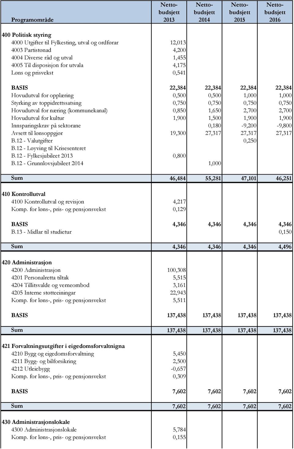 toppidrettssatsing 0,750 0,750 0,750 0,750 Hovudutval for næring (kommunekanal) 0,850 1,650 2,700 2,700 Hovudutval for kultur 1,900 1,500 1,900 1,900 Innsparingskrav på sektorane 0,180-9,200-9,800