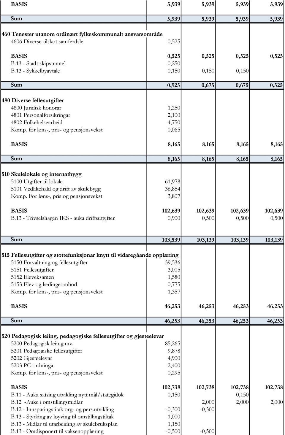 13 - Sykkelbyavtale 0,150 0,150 0,150 Sum 0,925 0,675 0,675 0,525 480 Diverse fellesutgifter 4800 Juridisk honorar 1,250 4801 Personalforsikringar 2,100 4802 Folkehelsearbeid 4,750 Komp.