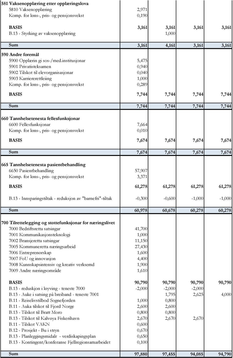 institusjonar 5,475 5901 Privatisteksamen 0,940 5902 Tilskot til elevorganisasjonar 0,040 5903 Karriererettleiing 1,000 Komp.