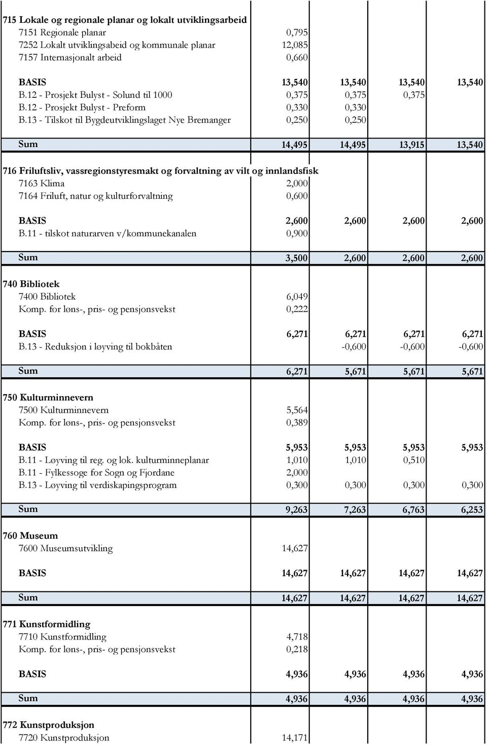 13 - Tilskot til Bygdeutviklingslaget Nye Bremanger 0,250 0,250 Sum 14,495 14,495 13,915 13,540 716 Friluftsliv, vassregionstyresmakt og forvaltning av vilt og innlandsfisk 7163 Klima 2,000 7164