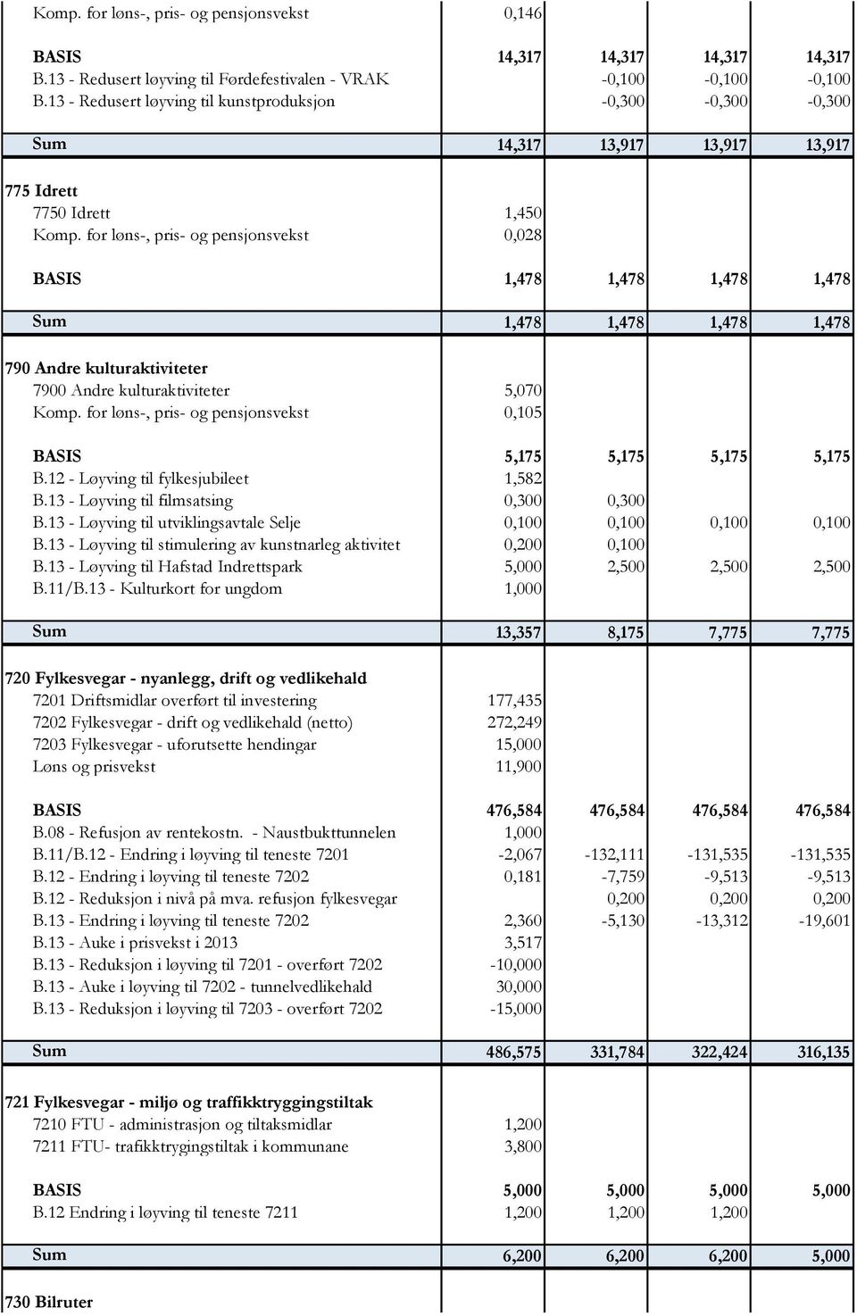 for løns-, pris- og pensjonsvekst 0,028 BASIS 1,478 1,478 1,478 1,478 Sum 1,478 1,478 1,478 1,478 790 Andre kulturaktiviteter 7900 Andre kulturaktiviteter 5,070 Komp.
