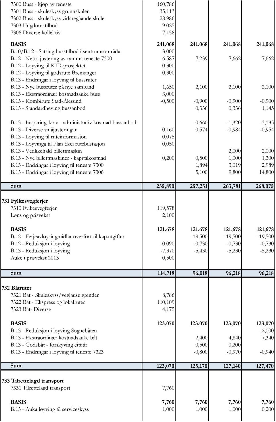 12 - Løyving til godsrute Bremanger 0,300 B.13 - Endringar i løyving til bussruter B.13 - Nye bussruter på nye samband 1,650 2,100 2,100 2,100 B.13 - Ekstraordinær kostnadsauke buss 3,000 B.