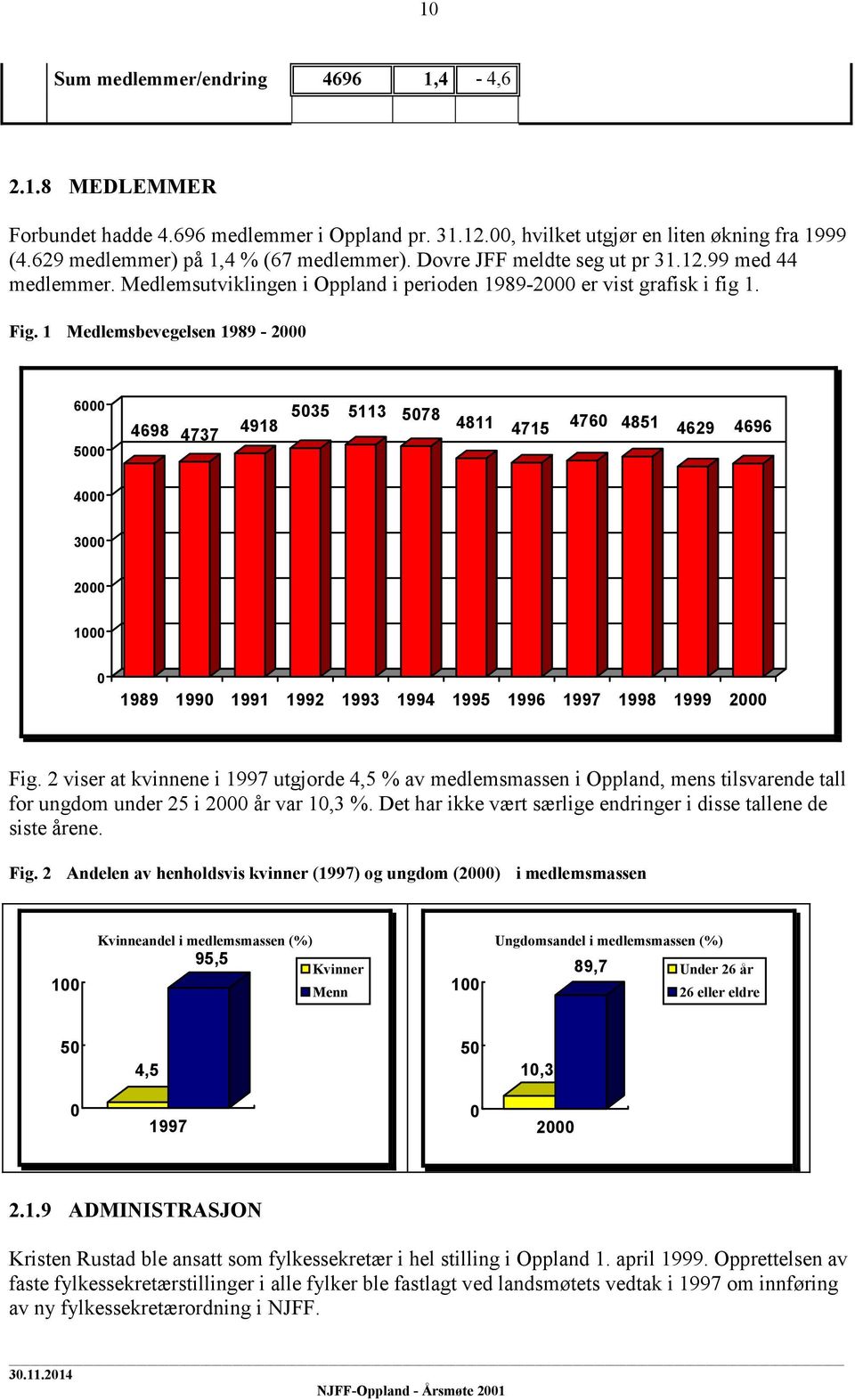 1 Medlemsbevegelsen 1989-2000 6000 5000 4698 4737 4918 5035 5113 5078 4811 4715 4760 4851 4629 4696 4000 3000 2000 1000 0 1989 1990 1991 1992 1993 1994 1995 1996 1997 1998 1999 2000 Fig.