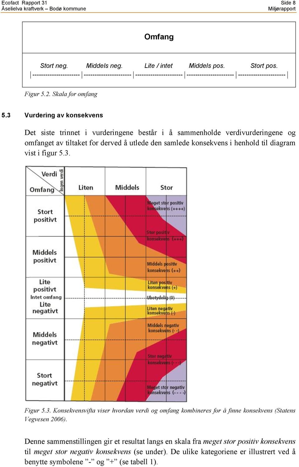 3 Vurdering av konsekvens Det siste trinnet i vurderingene består i å sammenholde verdivurderingene og omfanget av tiltaket for derved å utlede den samlede konsekvens i henhold til diagram vist