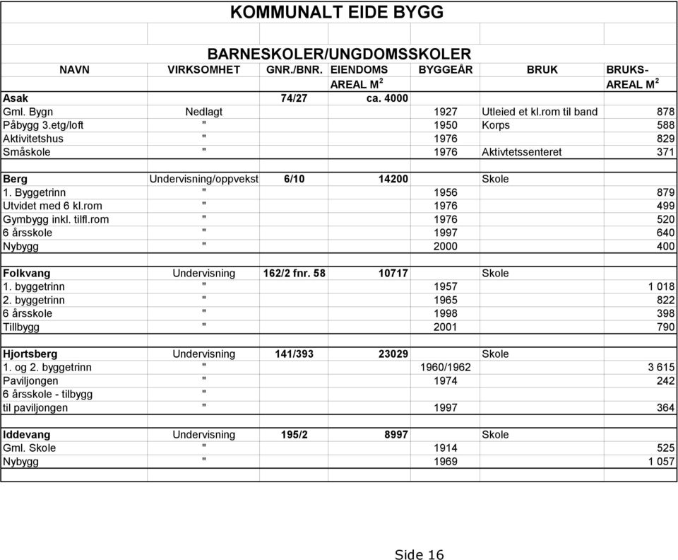 Byggetrinn " 1956 879 Utvidet med 6 kl.rom " 1976 499 Gymbygg inkl. tilfl.rom " 1976 520 6 årsskole " 1997 640 Nybygg " 2000 400 Folkvang Undervisning 162/2 fnr. 58 10717 Skole 1.