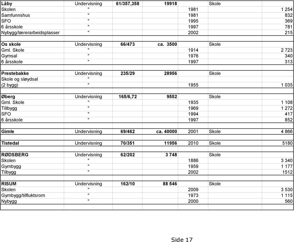 Skole " 1914 2 723 Gymsal " 1976 340 6 årsskole " 1997 313 Prestebakke Undervisning 235/29 28956 Skole Skole og sløydsal " (2 bygg) " 1955 1 035 Øberg Undervisning 165/6,72 9552 Skole Gml.
