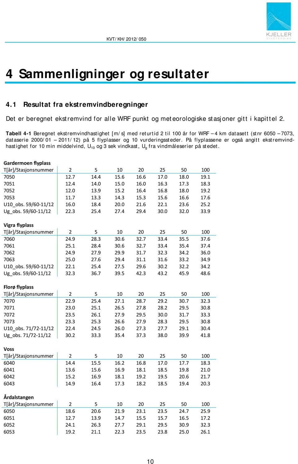 På flyplassene er også angitt ekstremvindhastighet for 10 min middelvind, U 10 og 3 sek vindkast, U g fra vindmåleserier på stedet.