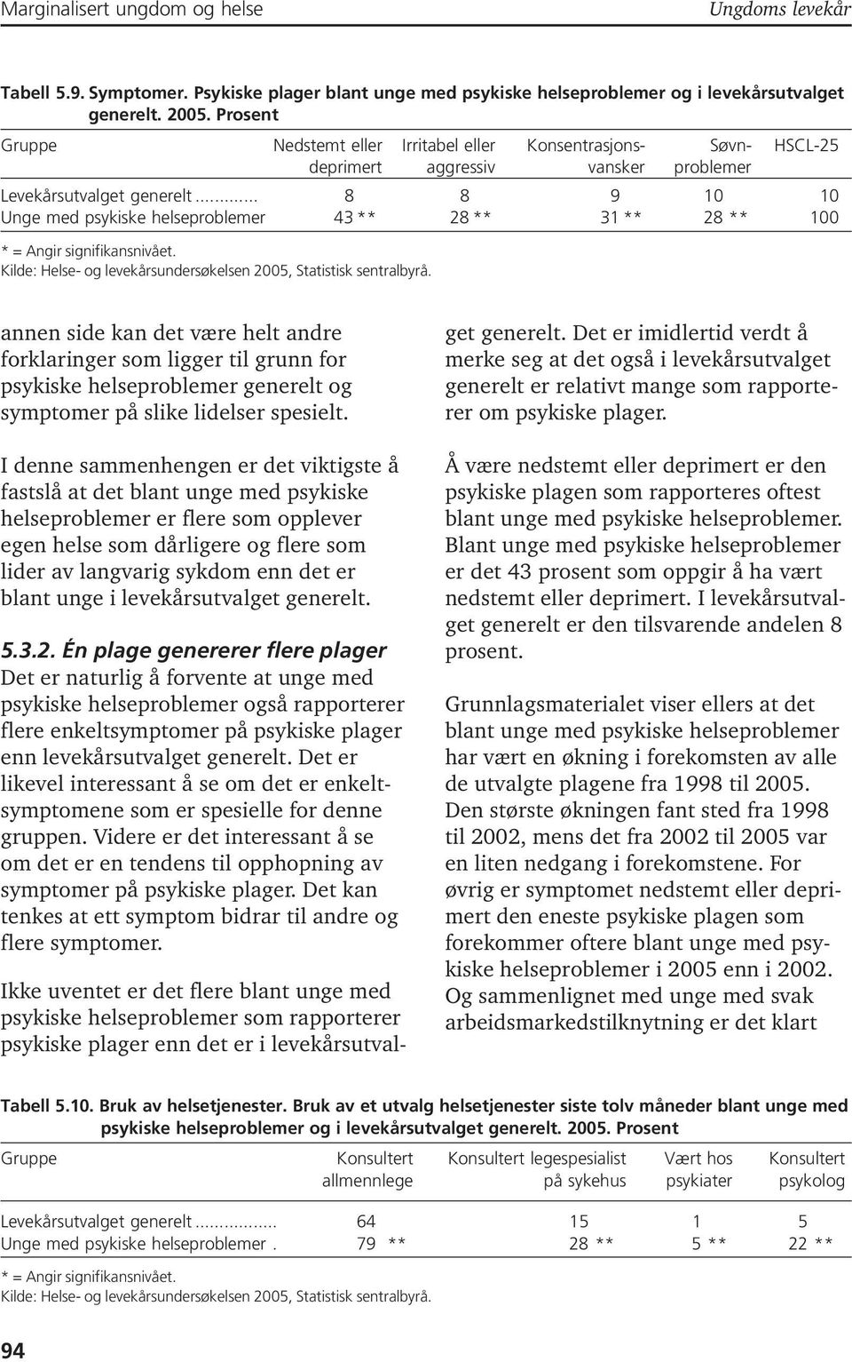 .. 8 8 9 10 10 Unge med psykiske helseproblemer 43 ** 28 ** 31 ** 28 ** 100 * = Angir signifikansnivået. Kilde: Helse- og levekårsundersøkelsen 2005, Statistisk sentralbyrå.