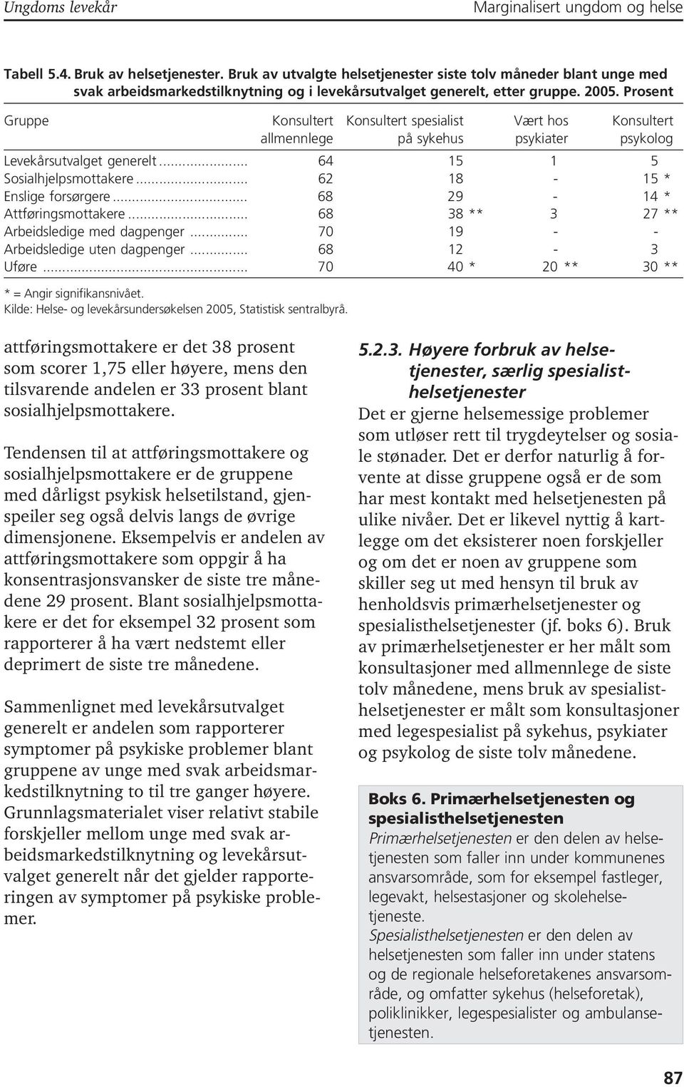 Prosent Gruppe Konsultert Konsultert spesialist Vært hos Konsultert allmennlege på sykehus psykiater psykolog Levekårsutvalget generelt... 64 15 1 5 Sosialhjelpsmottakere.