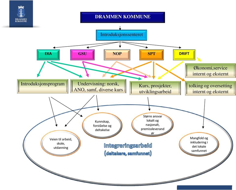 tolking og oversetting internt og eksternt Veien til arbeid, skole, utdanning Kunnskap, forståelse og