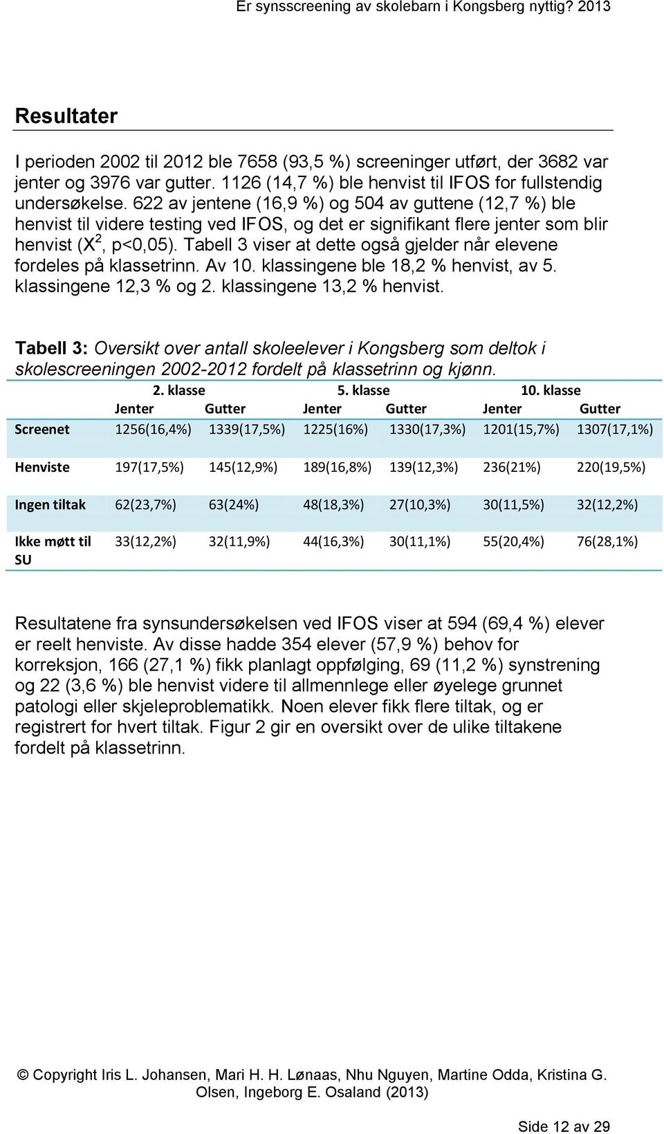 Tabell 3 viser at dette også gjelder når elevene fordeles på klassetrinn. Av 10. klassingene ble 18,2 % henvist, av 5. klassingene 12,3 % og 2. klassingene 13,2 % henvist.