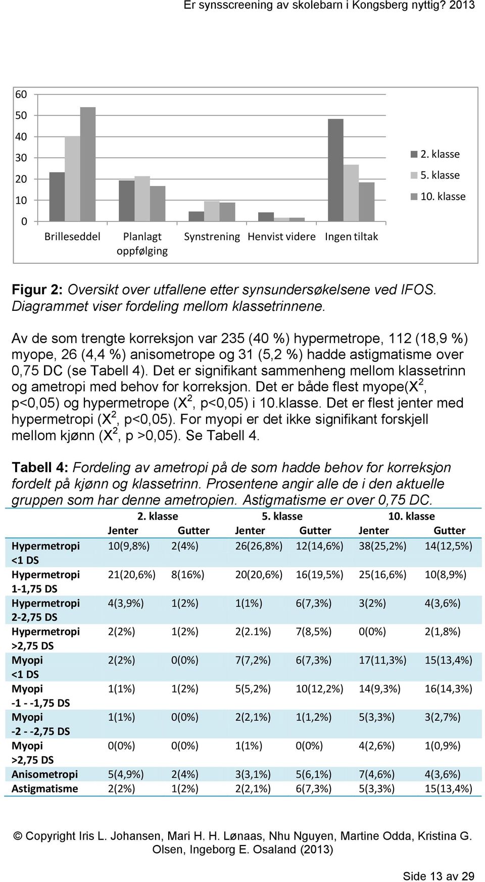 Av de som trengte korreksjon var 235 (40 %) hypermetrope, 112 (18,9 %) myope, 26 (4,4 %) anisometrope og 31 (5,2 %) hadde astigmatisme over 0,75 DC (se Tabell 4).