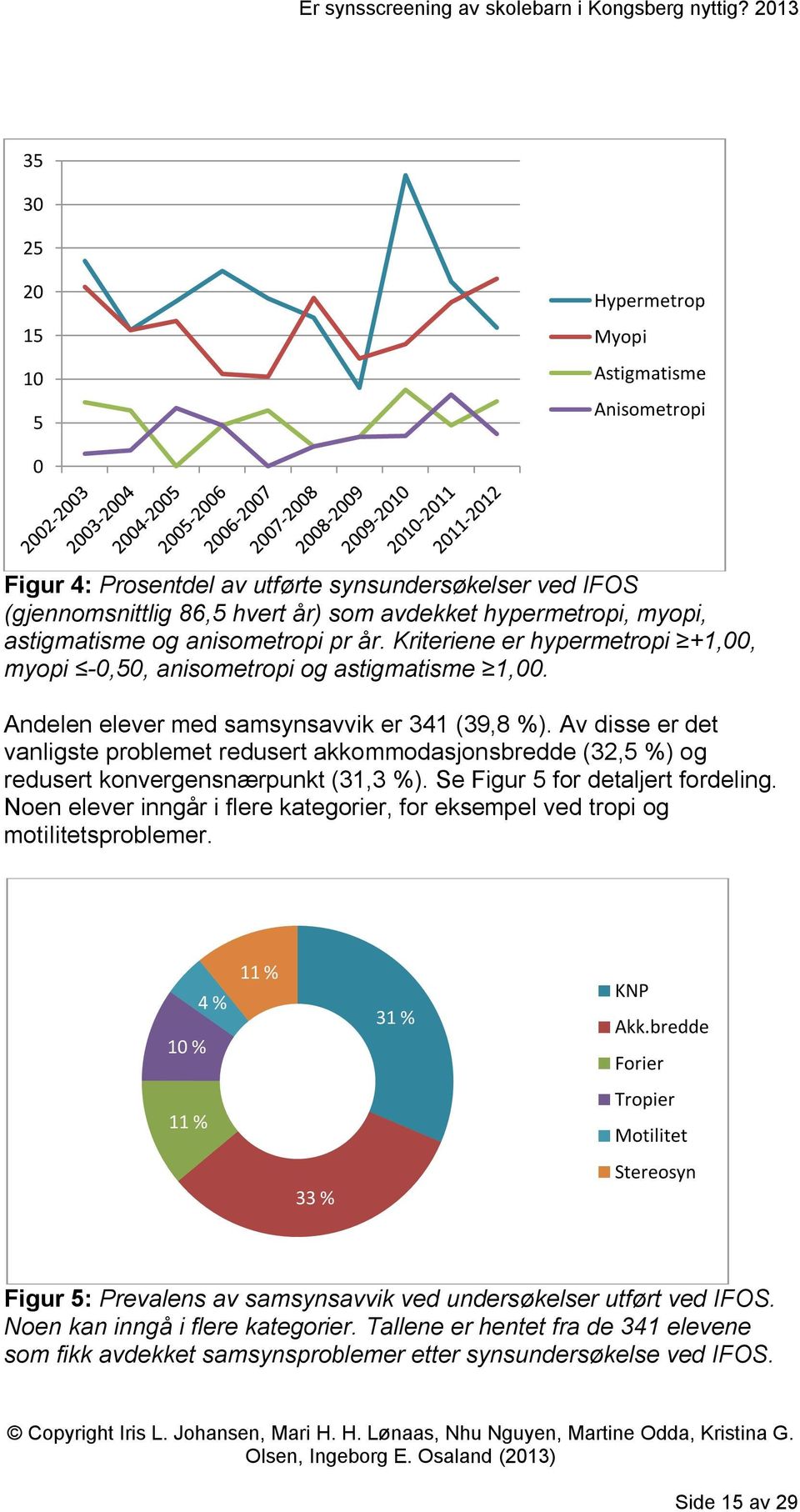 Av disse er det vanligste problemet redusert akkommodasjonsbredde (32,5 %) og redusert konvergensnærpunkt (31,3 %). Se Figur 5 for detaljert fordeling.