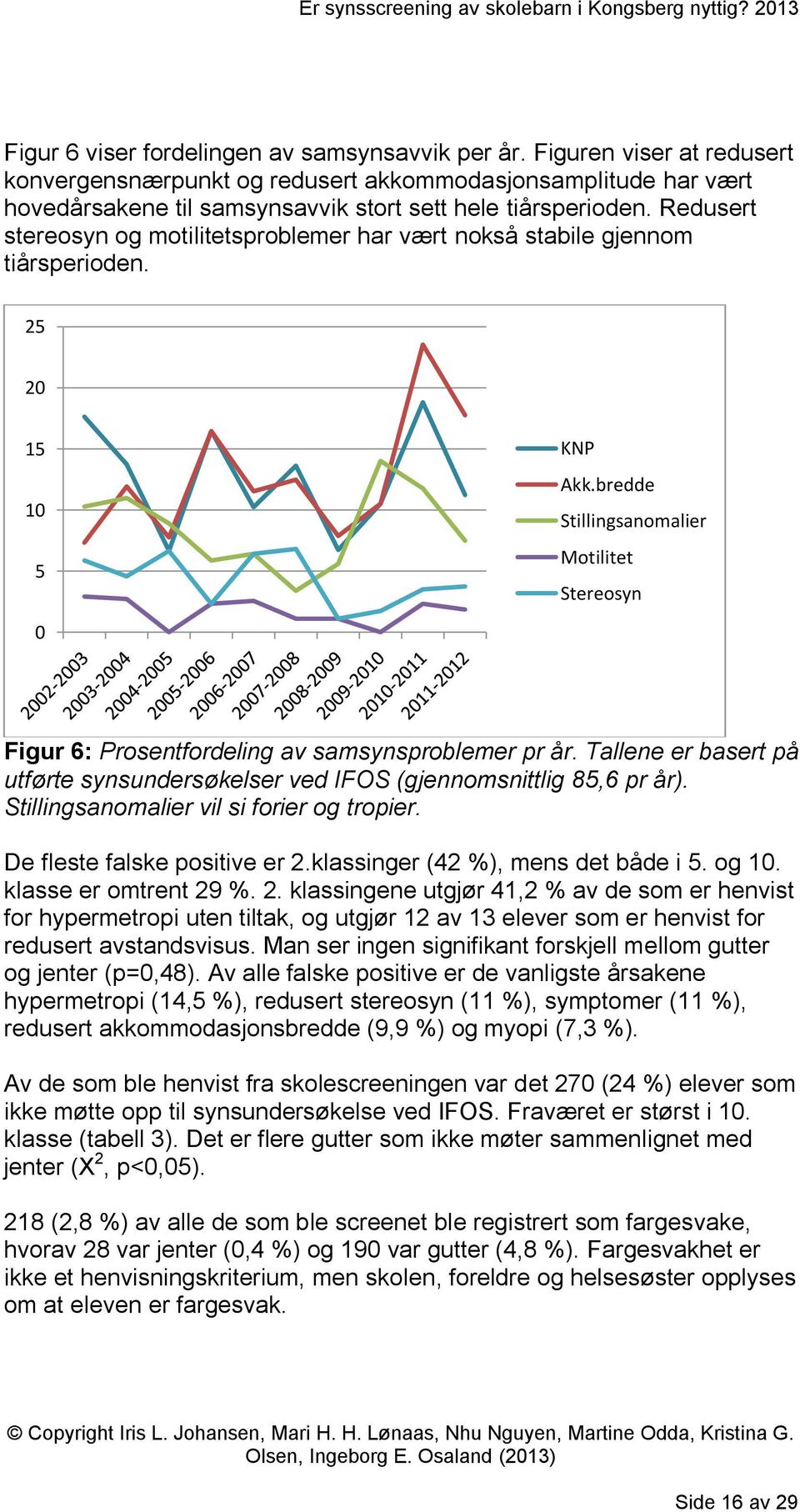 Redusert stereosyn og motilitetsproblemer har vært nokså stabile gjennom tiårsperioden. 25 20 15 10 5 KNP Akk.