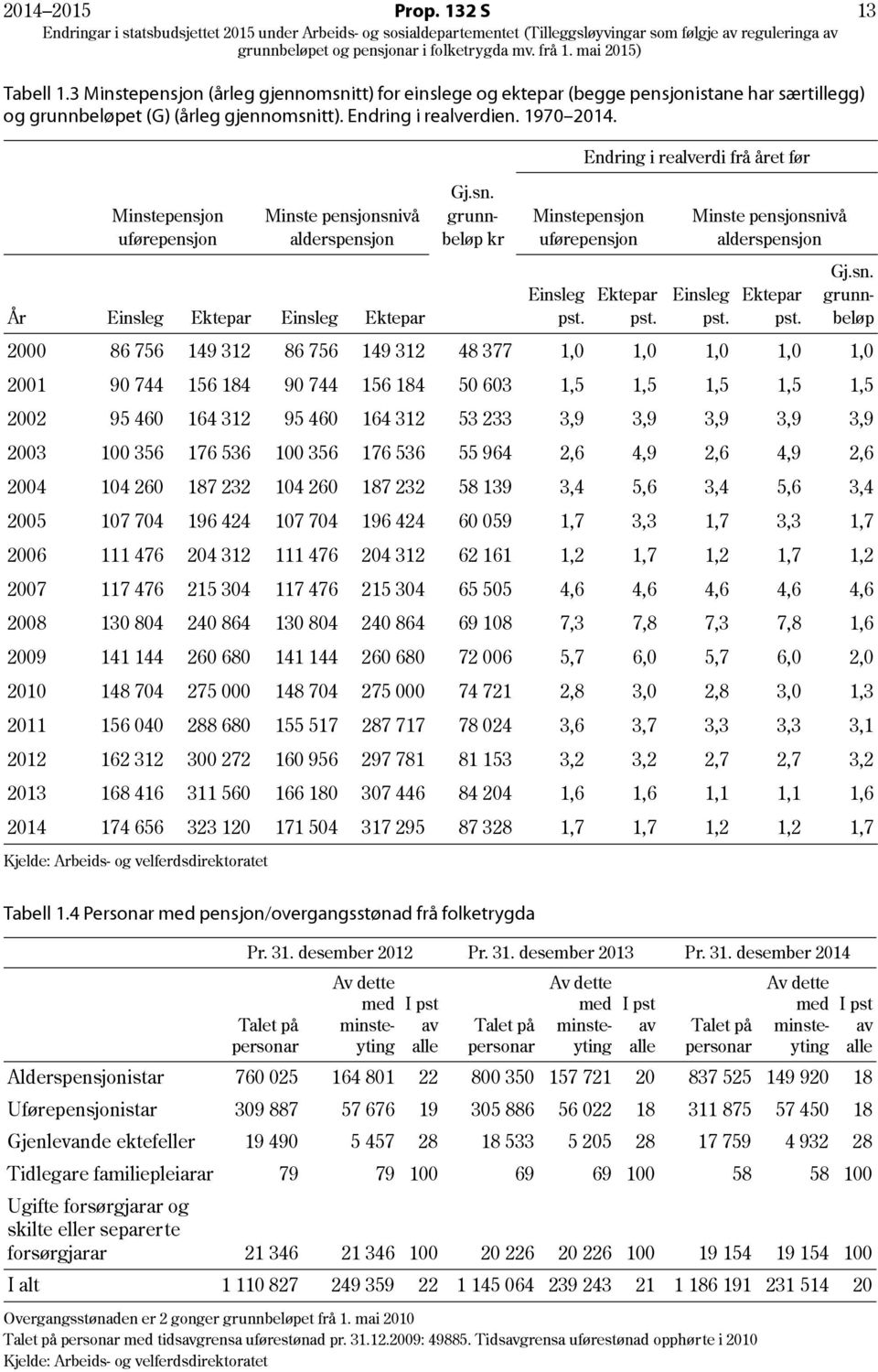 Minstepensjon uførepensjon 2000 86 756 149 312 86 756 149 312 48 377 1,0 1,0 1,0 1,0 1,0 2001 90 744 156 184 90 744 156 184 50 603 1,5 1,5 1,5 1,5 1,5 2002 95 460 164 312 95 460 164 312 53 233 3,9