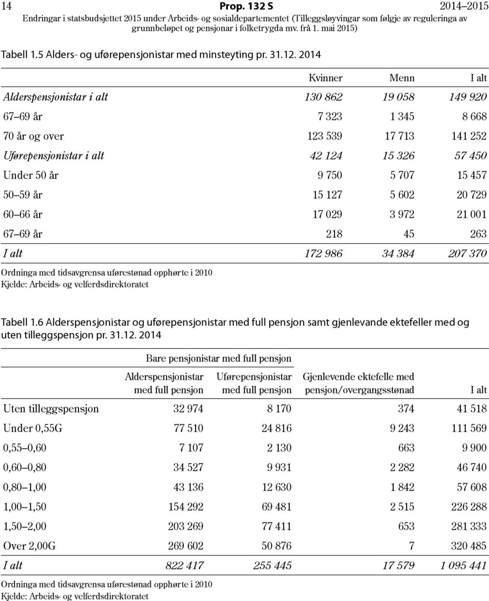 og over 123 539 17 713 141 252 Uførepensjonistar i alt 42 124 15 326 57 450 Under 50 år 9 750 5 707 15 457 50 59 år 15 127 5 602 20 729 60 66 år 17 029 3 972 21 001 67 69 år 218 45 263 I alt 172 986