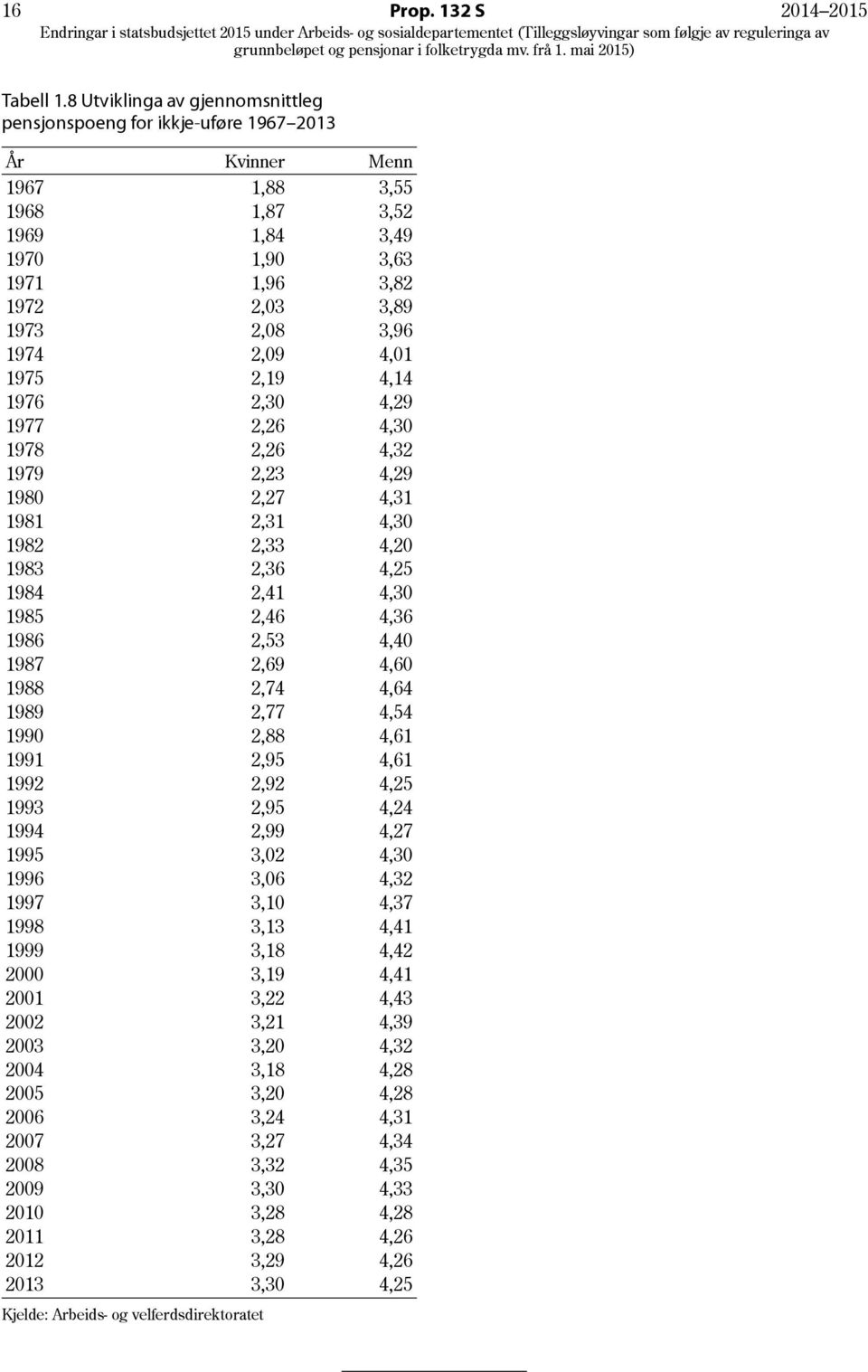 2,09 4,01 1975 2,19 4,14 1976 2,30 4,29 1977 2,26 4,30 1978 2,26 4,32 1979 2,23 4,29 1980 2,27 4,31 1981 2,31 4,30 1982 2,33 4,20 1983 2,36 4,25 1984 2,41 4,30 1985 2,46 4,36 1986 2,53 4,40 1987 2,69