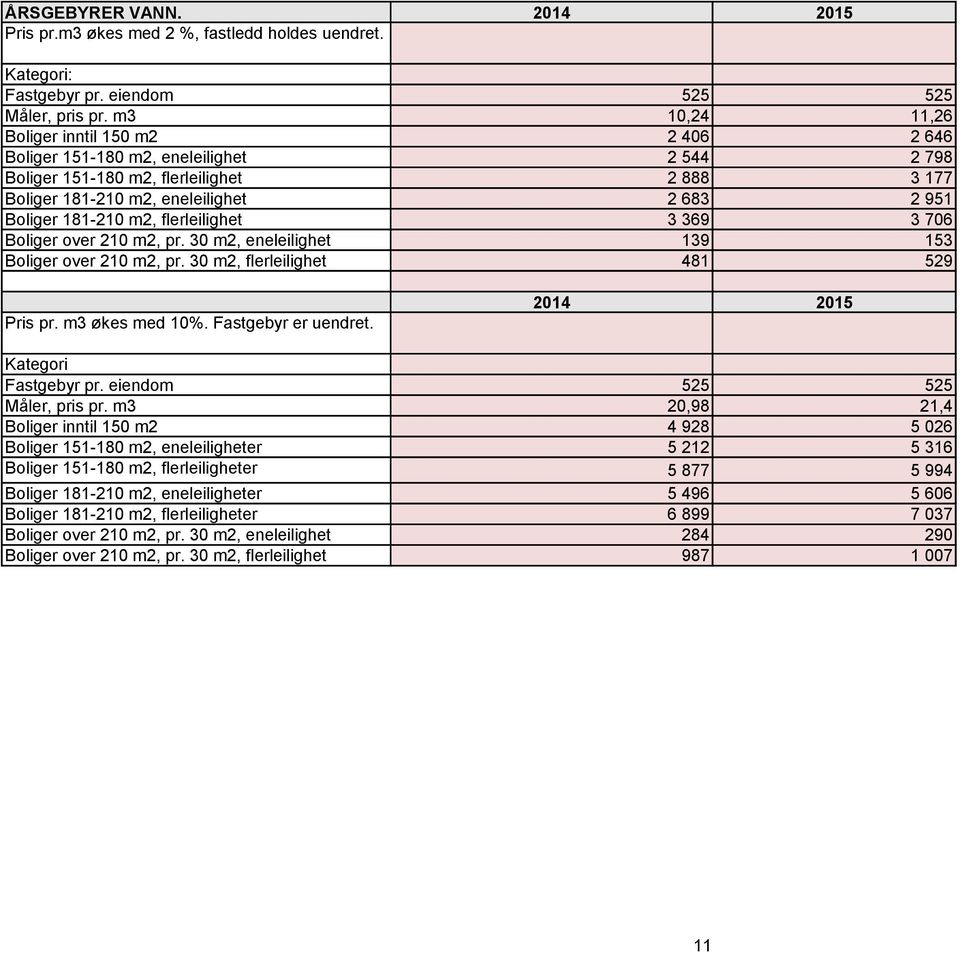 181-210 m2, flerleilighet 3 369 3 706 Boliger over 210 m2, pr. 30 m2, eneleilighet 139 153 Boliger over 210 m2, pr. 30 m2, flerleilighet 481 529 Pris pr. m3 økes med 10%. Fastgebyr er uendret.