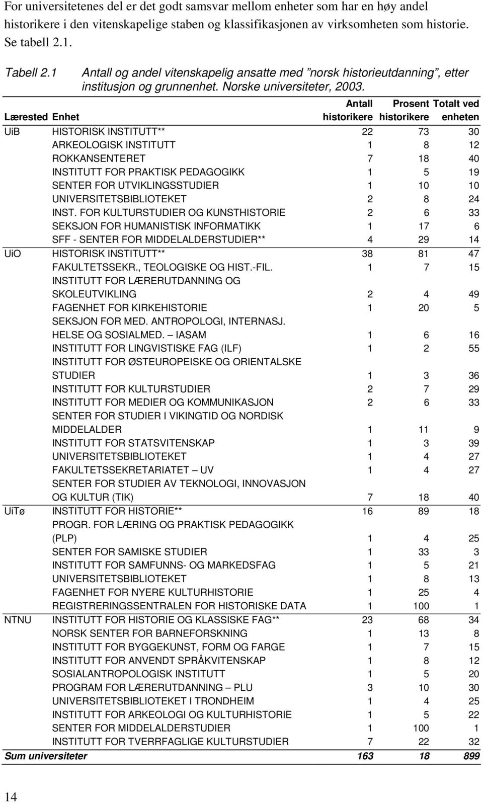 Antall historikere Prosent Totalt ved historikere enheten UiB HISTORISK INSTITUTT** 22 73 30 ARKEOLOGISK INSTITUTT 1 8 12 ROKKANSENTERET 7 18 40 INSTITUTT FOR PRAKTISK PEDAGOGIKK 1 5 19 SENTER FOR