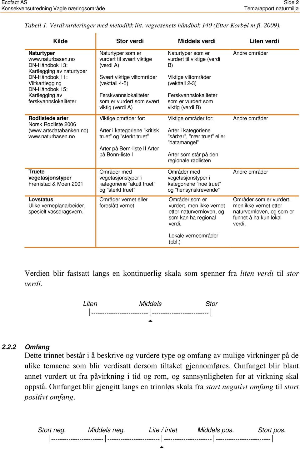 viltområder (vekttall 4-5) Ferskvannslokaliteter som er vurdert som svært viktig (verdi A) Naturtyper som er vurdert til viktige (verdi B) Viktige viltområder (vekttall 2-3) Ferskvannslokaliteter som