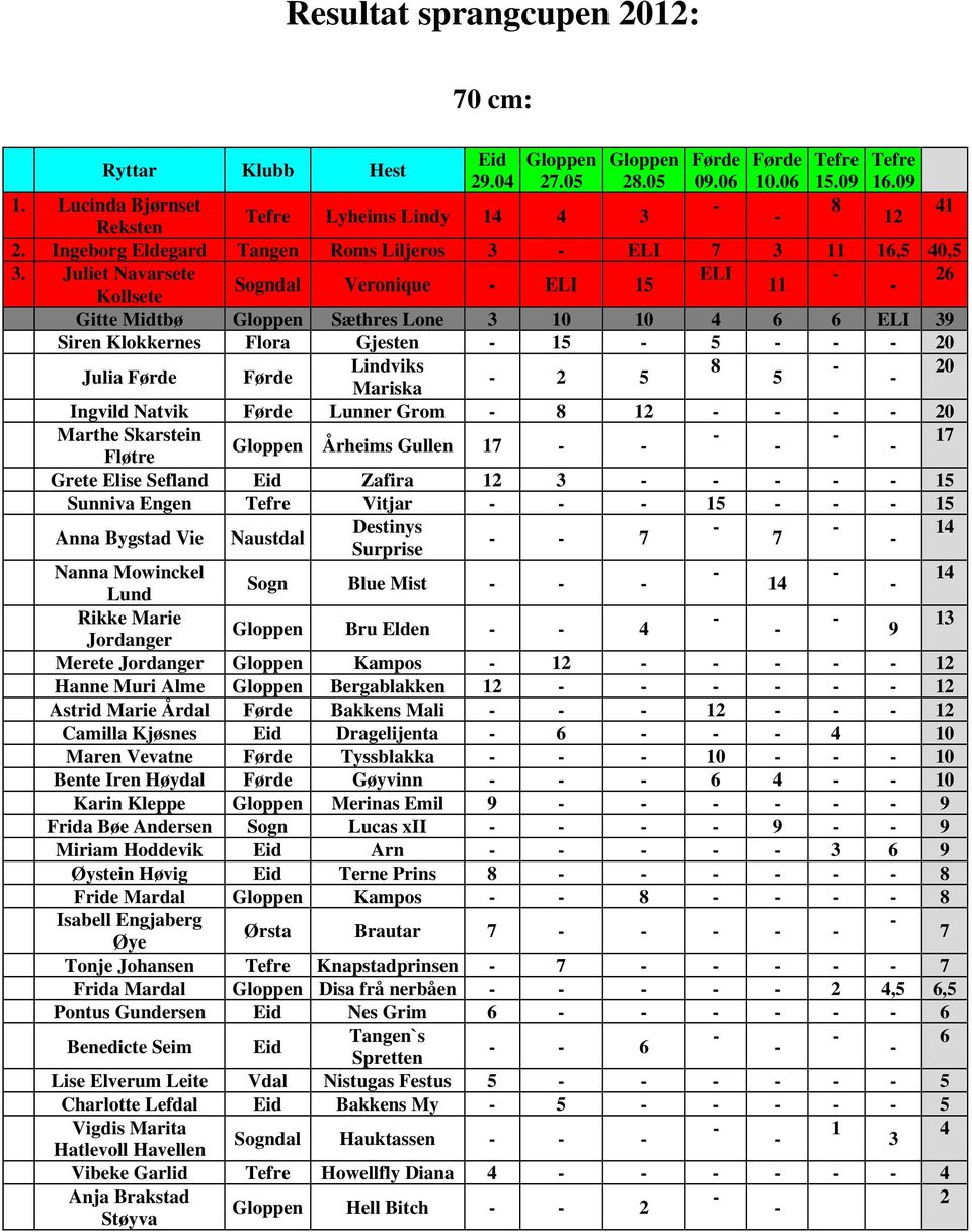 Juliet Navarsete ELI 26 Sogndal Veronique ELI 15 11 Kollsete Gitte Midtbø Gloppen Sæthres Lone 3 10 10 4 6 6 ELI 39 Siren Klokkernes Flora Gjesten 15 5 20 Julia Førde Førde Lindviks 8 20 2 5 5