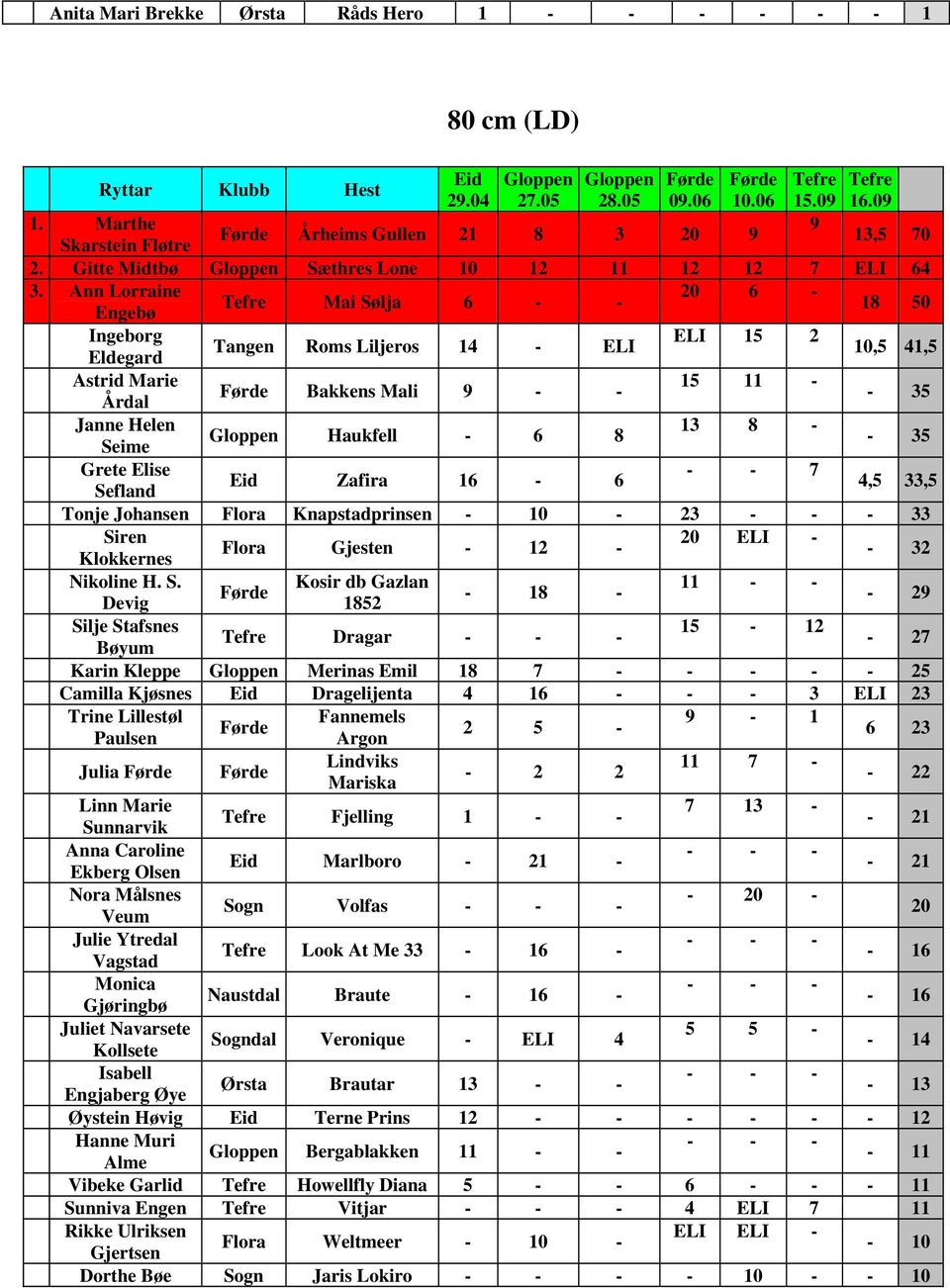 Ann Lorraine 20 6 Tefre Mai Sølja 6 Engebø 18 50 Ingeborg ELI 15 2 Tangen Roms Liljeros 14 ELI Eldegard 10,5 41,5 Astrid Marie 15 11 Førde Bakkens Mali 9 Årdal 35 Janne Helen 13 8 Gloppen Haukfell 6