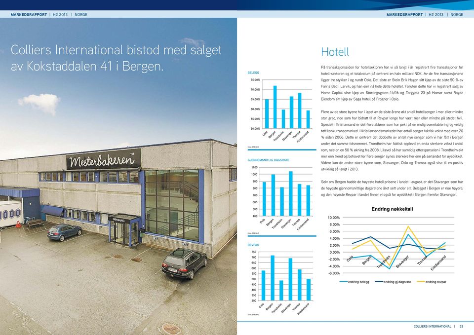 Av de fire transaksjonene 75.% ligger tre stykker i og rundt Oslo. Det siste er Stein Erik Hagen sitt kjøp av de siste 5 % av 7 Farris Bad i Larvik, og han eier nå hele dette hotellet.