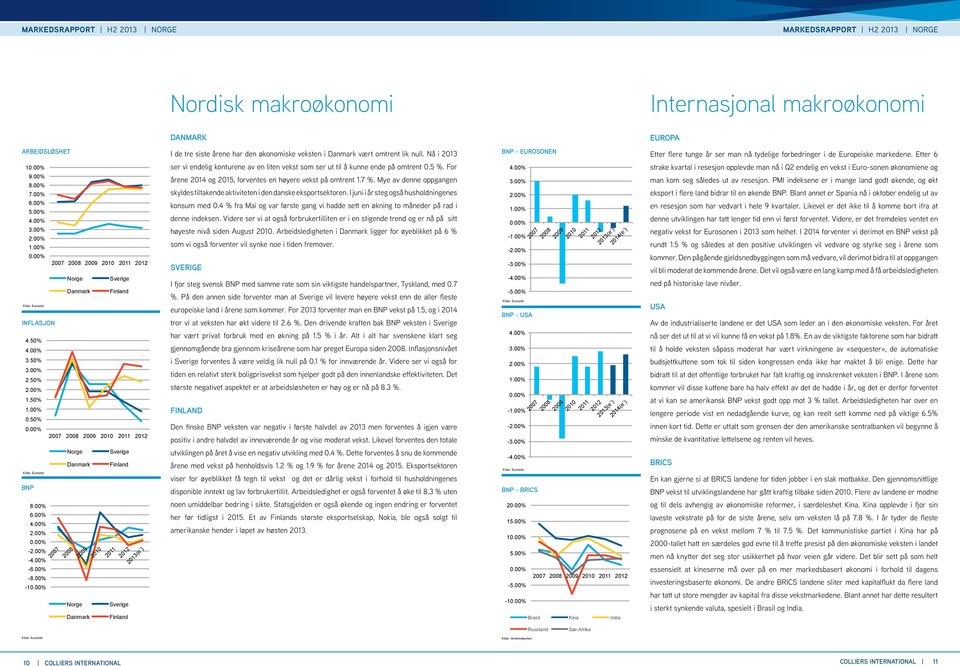 % 27 28 29 21 211 212 Norge Sverige Danmark Finland Kilde: Eurostat INFLASJON Inflasjon 4.5% 4.% 3.5% 3.% 2.5% 2.% 1.5% 1.%.5% 27 28 29 21 211 212 Norge Sverige Danmark Finland Kilde: Eurostat BNP BNP ser vi endelig konturene av en liten vekst som ser ut til å kunne ende på omtrent.