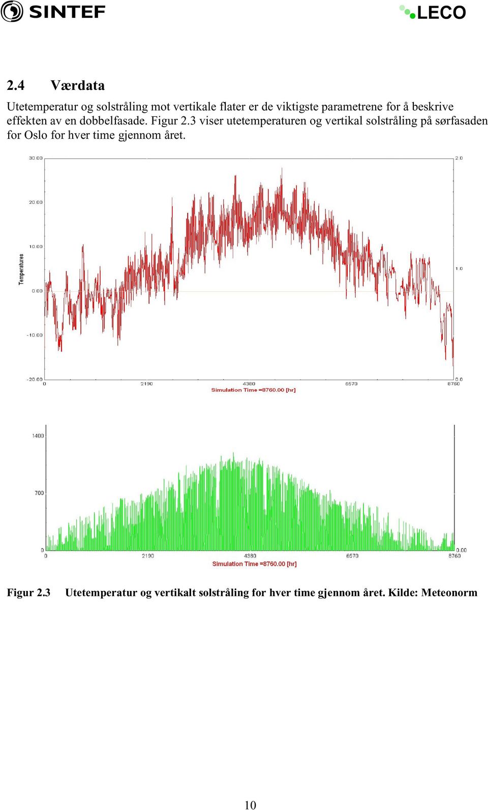 3 viser utetemperaturen og vertikal solstråling på sørfasaden for Oslo for hver