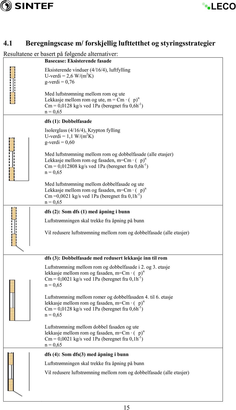 (4/16/4), Krypton fylling U-verdi = 1,1 W/(m 2 K) g-verdi =,6 Med luftstrømning mellom rom og dobbelfasade (alle etasjer) Lekkasje mellom rom og fasaden, m=cm (Δ p) n Cm =,1288 kg/s ved 1Pa (beregnet