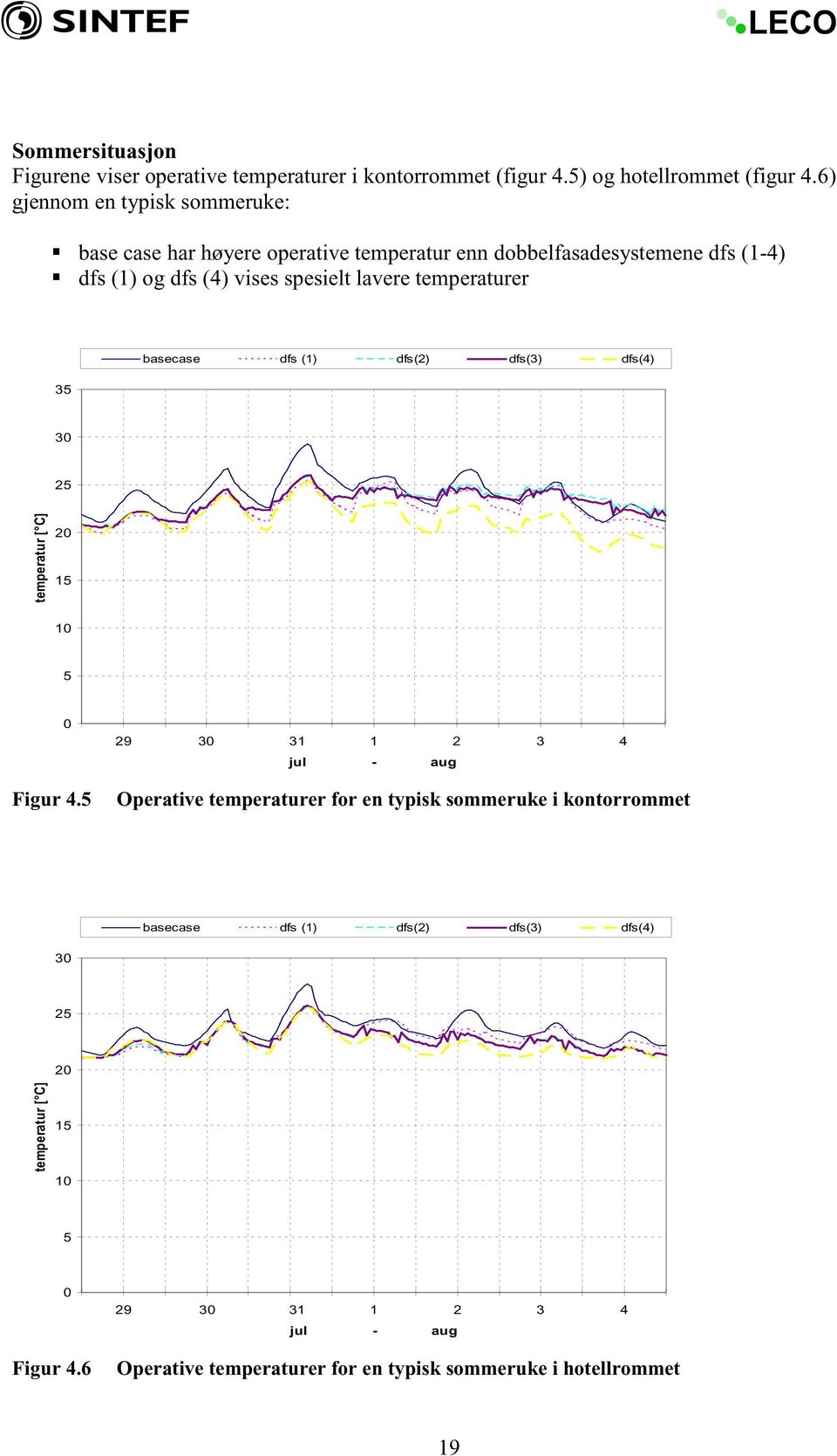 temperaturer 35 basecase dfs (1) dfs(2) dfs(3) dfs(4) 3 25 temperatur [ C] 2 15 1 5 Figur 4.