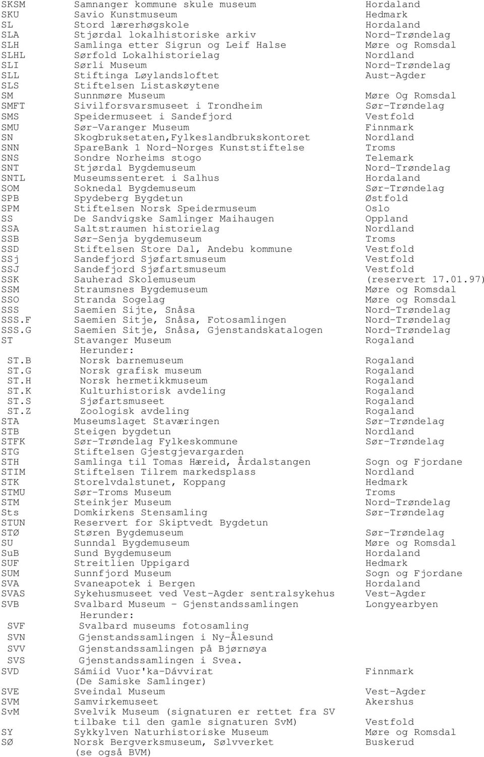 Trondheim Sør-Trøndelag SMS Speidermuseet i Sandefjord Vestfold SMU Sør-Varanger Museum Finnmark SN Skogbruksetaten,Fylkeslandbrukskontoret Nordland SNN SpareBank 1 Nord-Norges Kunststiftelse Troms