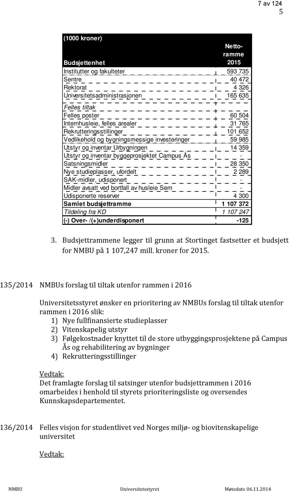 Campus Ås - Satsningsmidler 28 350 Nye studieplasser, ufordelt 2 289 SAK-midler, udisponert - Midler avsatt ved bortfall av husleie Sem - Udisponerte reserver 4 300 Samlet budsjettramme 1 107 372