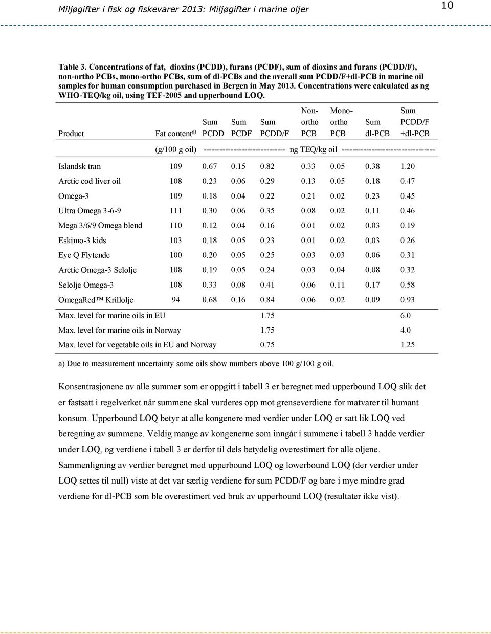 human consumption purchased in Bergen in May 2013. Concentrations were calculated as ng WHO-TEQ/kg oil, using TEF-2005 and upperbound LOQ.