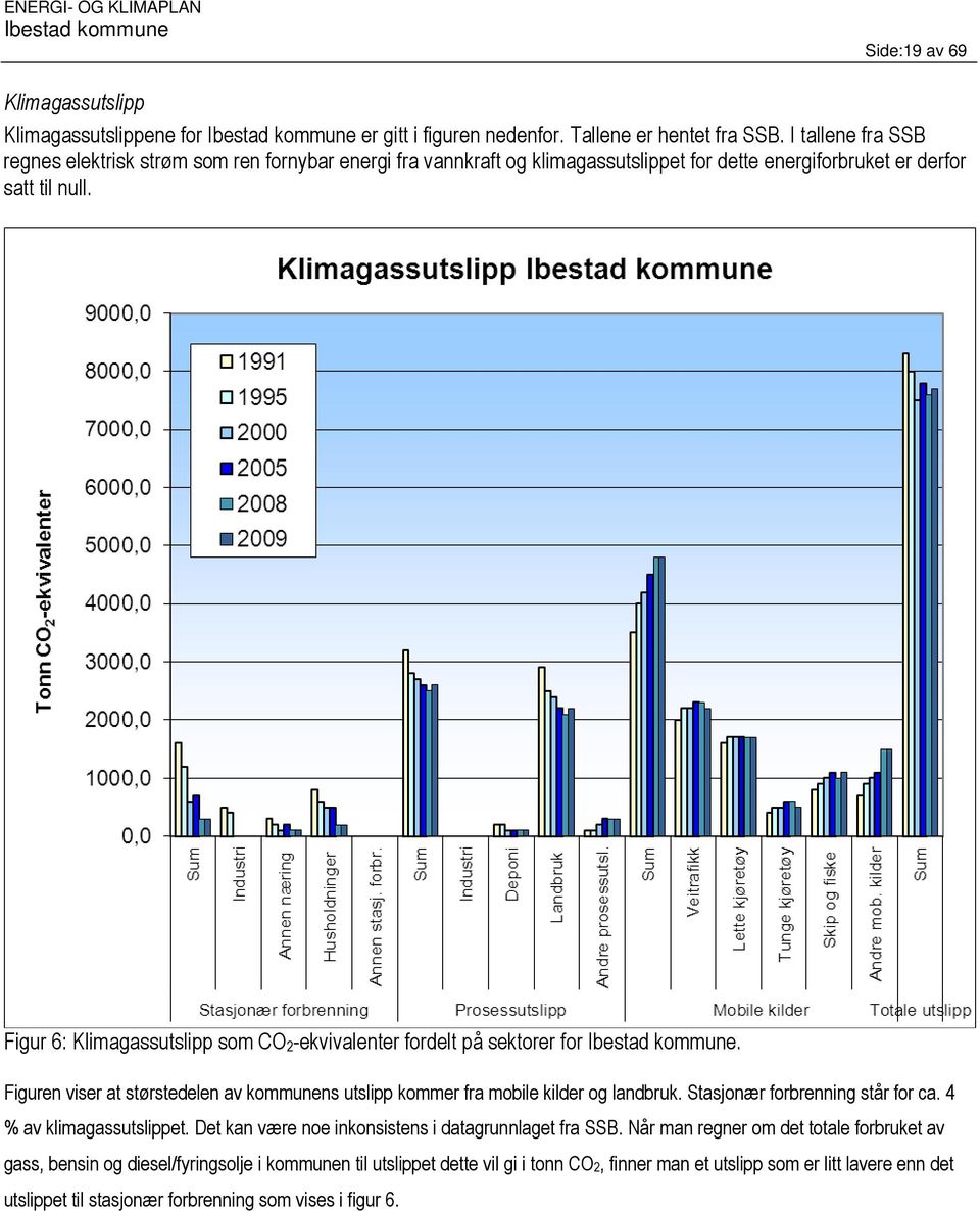 Figur 6: Klimagassutslipp som CO 2-ekvivalenter fordelt på sektorer for. Figuren viser at størstedelen av kommunens utslipp kommer fra mobile kilder og landbruk.