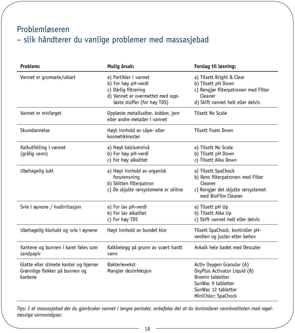 kobber, jern eller andre metaller i vannet Høyt innhold av såpe- eller kosmetikkrester a) Høyt kalsiumnivå b) For høy ph-verdi c) For høy alkalitet a) Høyt innhold av organisk forurensning b) Skitten