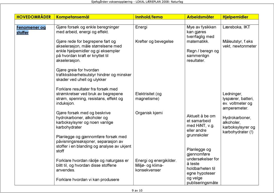 Energi Krefter og bevegelse Mye av fysikken kan gjøres tverrfaglig med matematikk. Regn / beregn og sammenlign resultater. Læreboka, IKT Måleutstyr, f.