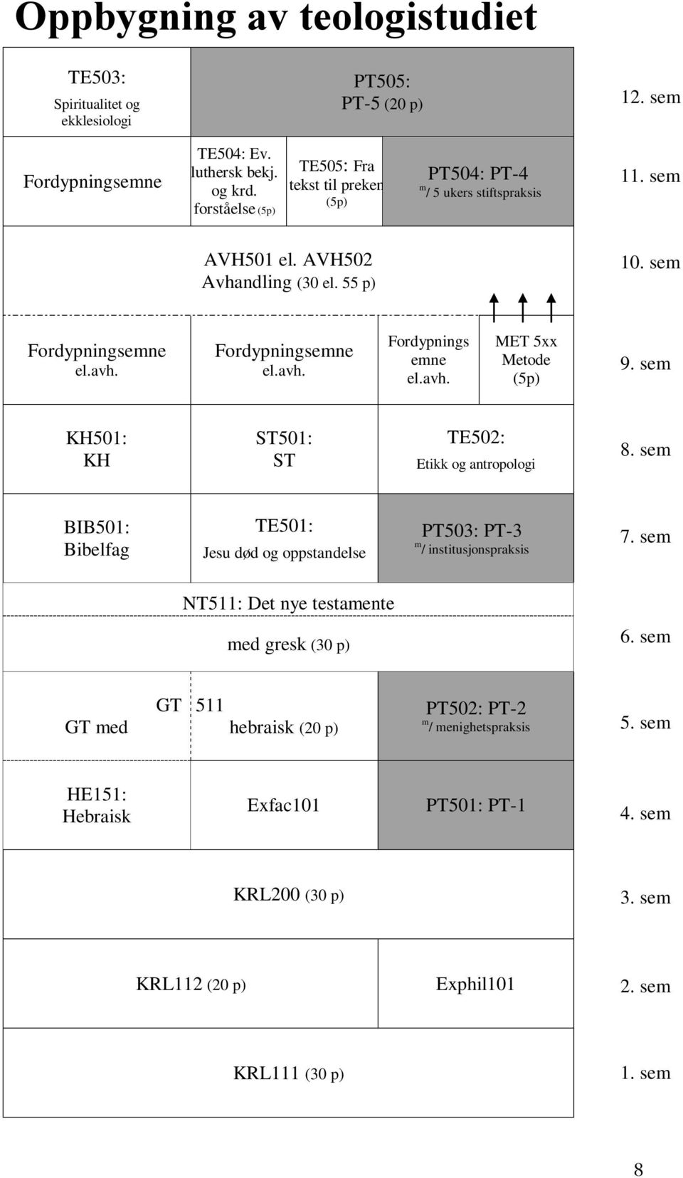 avh. MET 5xx Metode (5p) 9. sem KH501: KH ST501: ST TE502: Etikk og antropologi 8. sem BIB501: Bibelfag TE501: Jesu død og oppstandelse PT503: PT-3 m / institusjonspraksis 7.