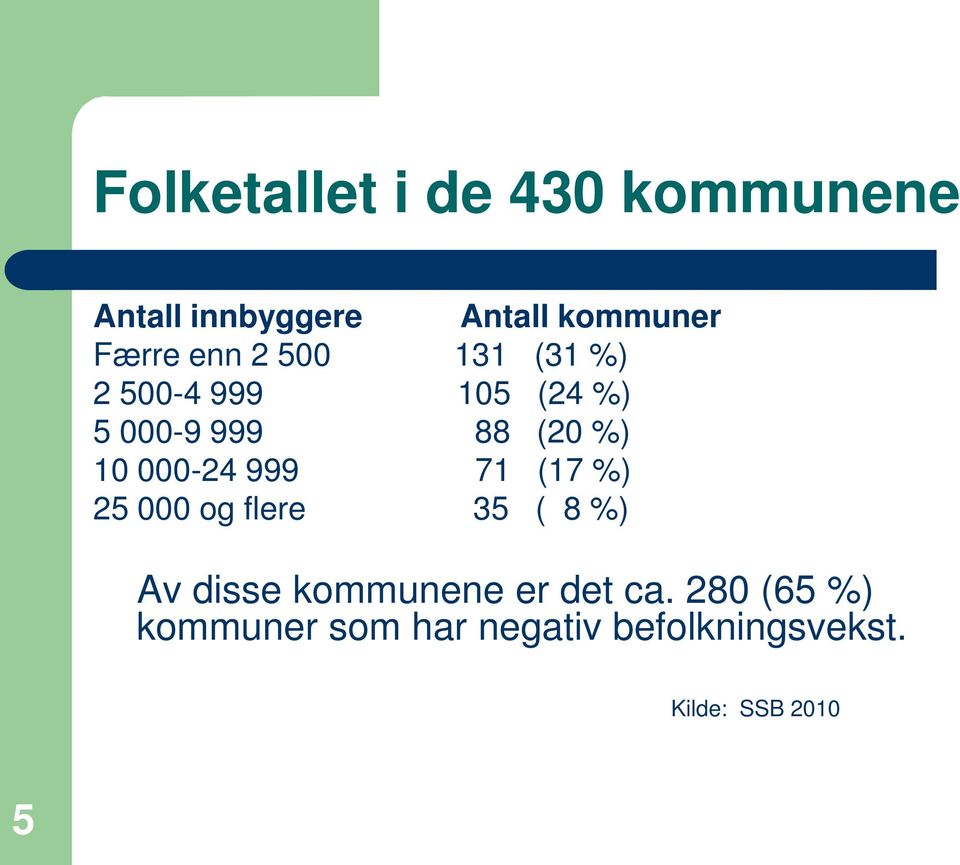 000-24 999 71 (17 %) 25 000 og flere 35 ( 8 %) Av disse kommunene er