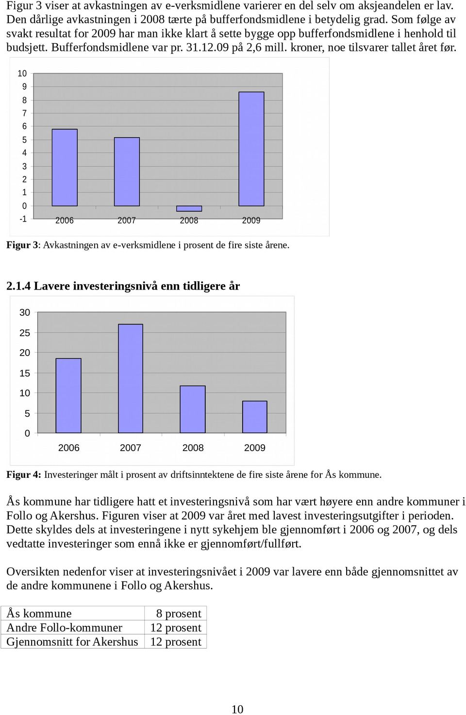 Figur 3: Avkastningen av e-verksmidlene i prosent de fire siste årene. 2.1.