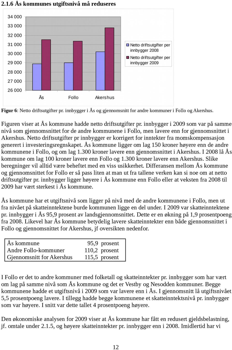 Netto driftsutgifter pr innbygger er korrigert for inntekter fra momskompensasjon generert i investeringsregnskapet.