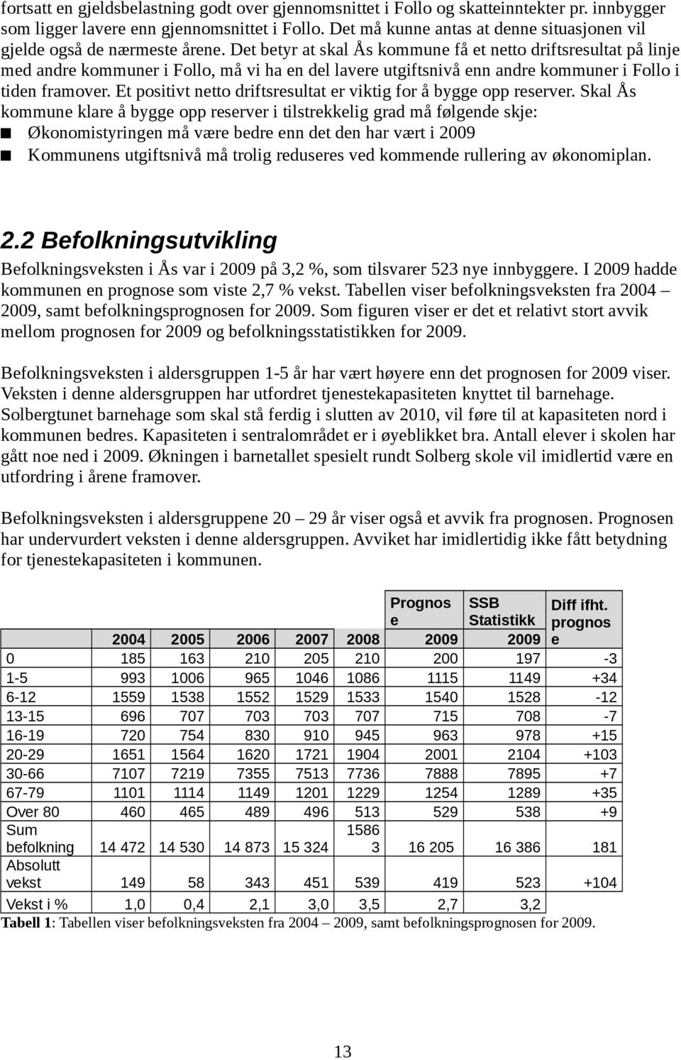 Det betyr at skal Ås kommune få et netto driftsresultat på linje med andre kommuner i Follo, må vi ha en del lavere utgiftsnivå enn andre kommuner i Follo i tiden framover.