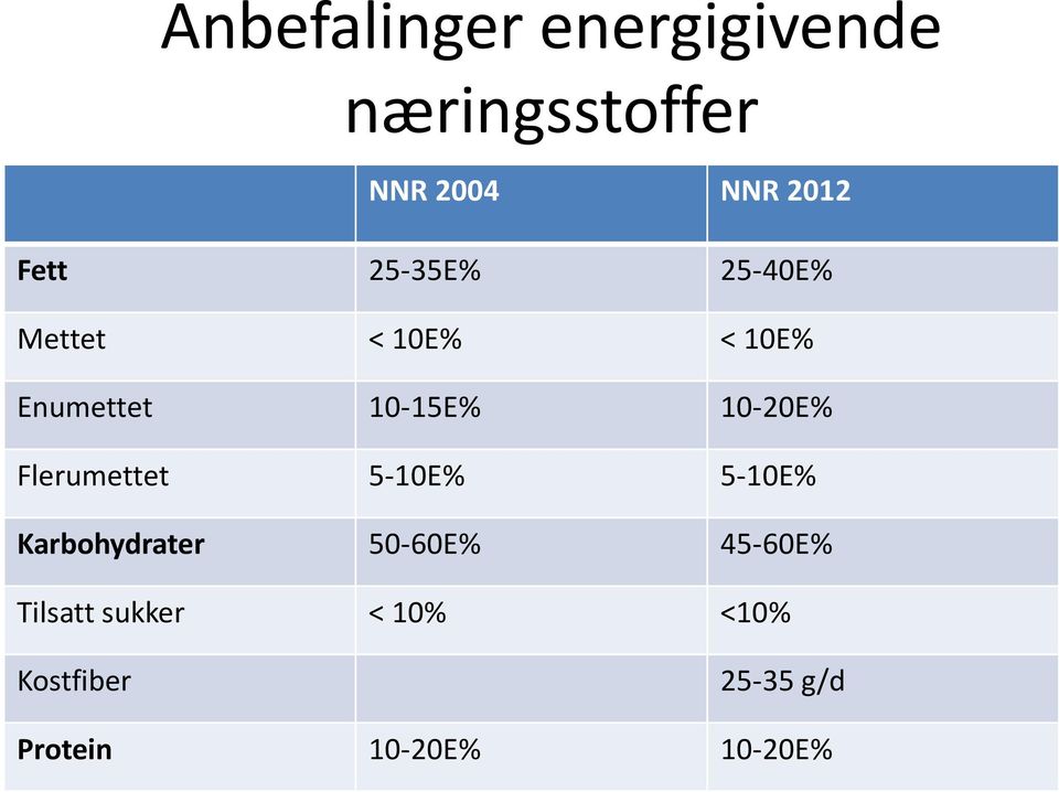 10-20E% Flerumettet 5-10E% 5-10E% Karbohydrater 50-60E% 45-60E%