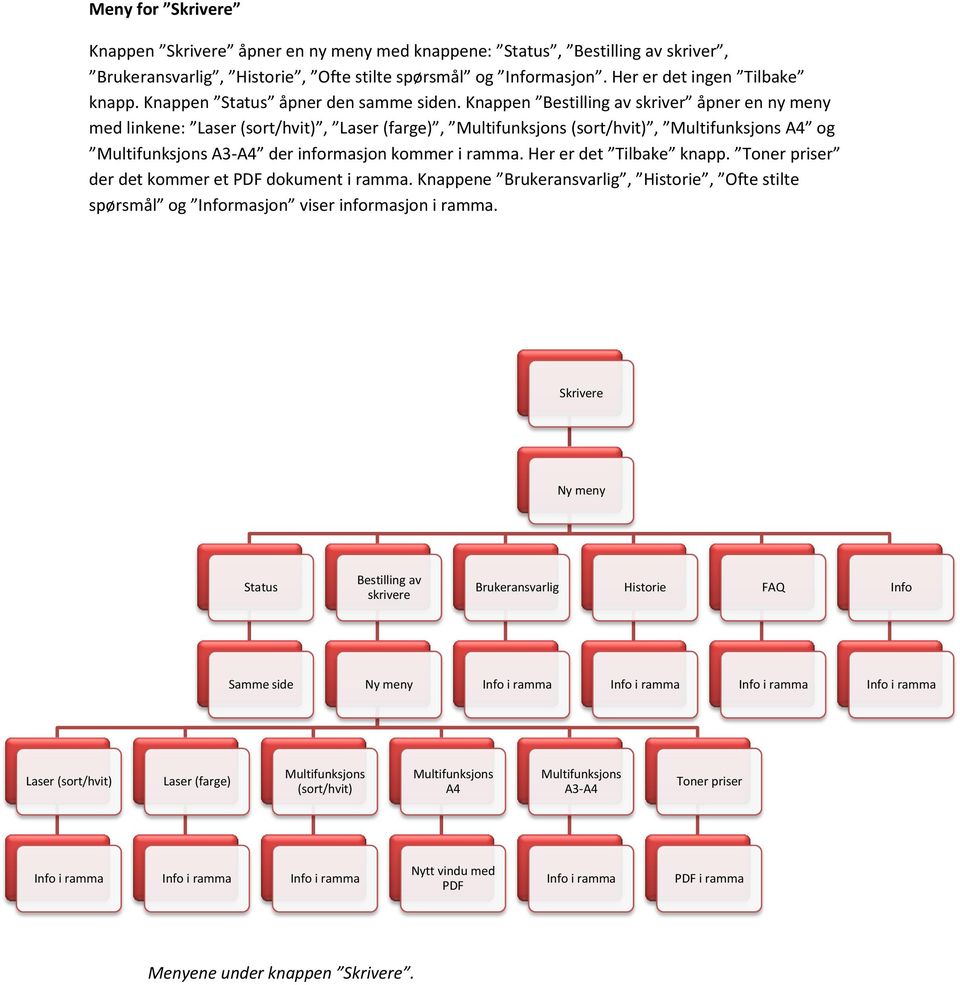 Knappen Bestilling av skriver åpner en ny meny med linkene: Laser (sort/hvit), Laser (farge), Multifunksjons (sort/hvit), Multifunksjons A4 og Multifunksjons A3-A4 der informasjon kommer i ramma.